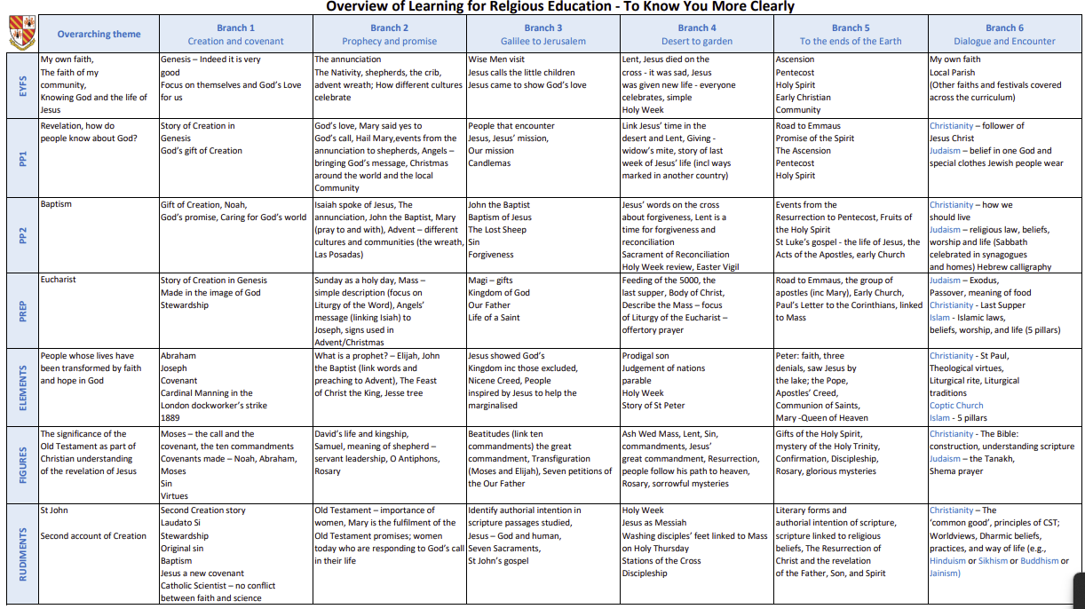 Loyola Prep Overview of Learning RED